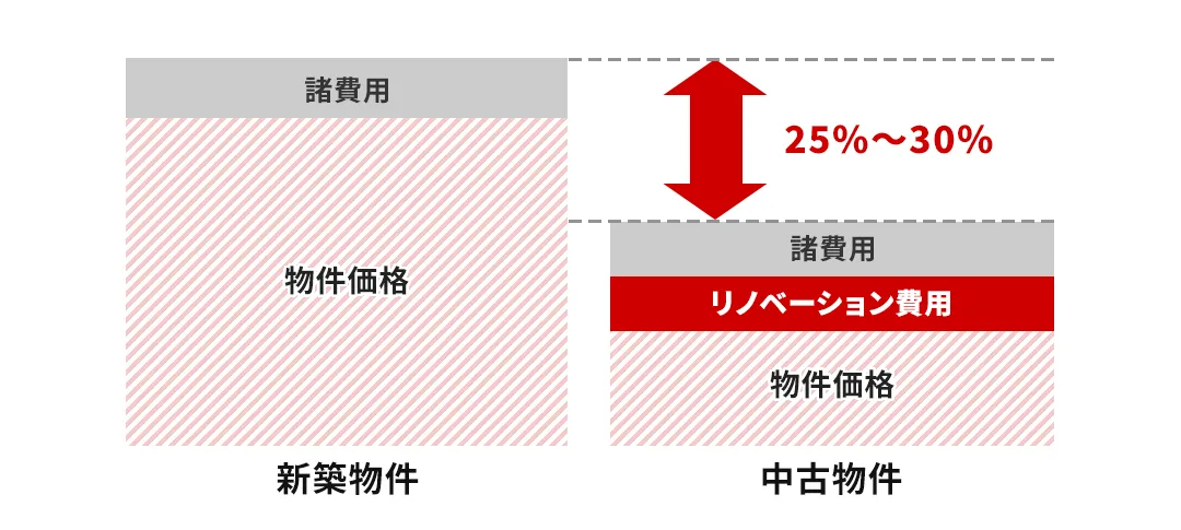 新築物件と中古物件の費用の違い