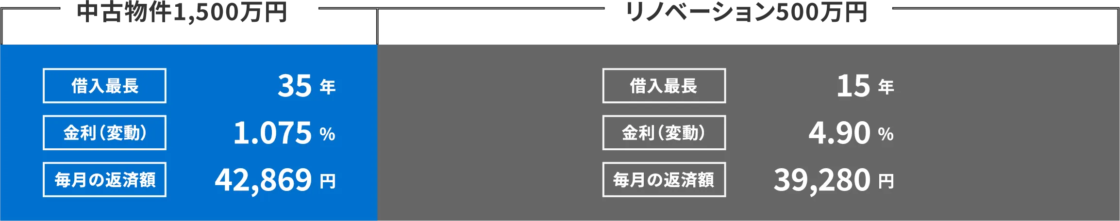 Aさんの場合の返済額