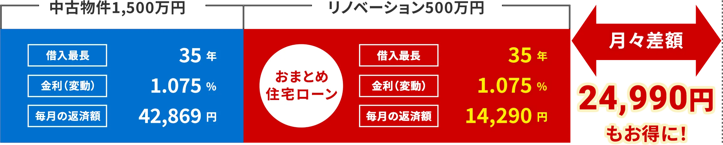 Bさんの場合の返済額：月々差額24,990円もお得に！