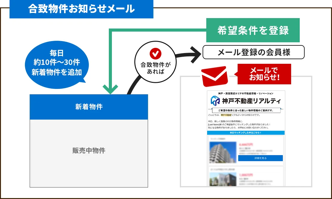 合致物件お知らせメール　イメージ図